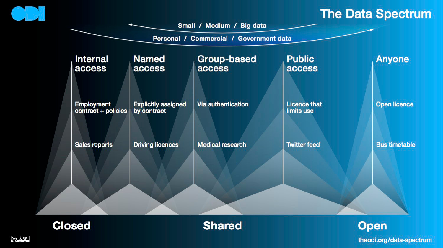 The Data Spectrum