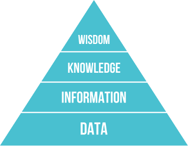 The Data/Information/Knowledge/Wisdom (DIKW) Pyramid from Longlivetheux on Wikipedia